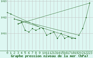 Courbe de la pression atmosphrique pour Chteaudun (28)