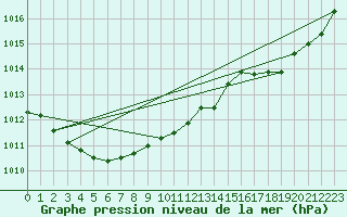 Courbe de la pression atmosphrique pour Aniane (34)