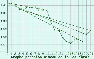 Courbe de la pression atmosphrique pour Neum