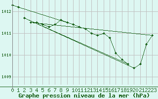 Courbe de la pression atmosphrique pour Lille (59)