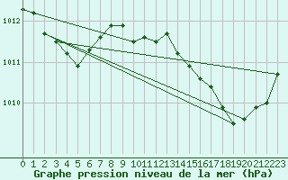 Courbe de la pression atmosphrique pour Ile du Levant (83)