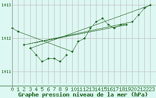 Courbe de la pression atmosphrique pour Gufuskalar