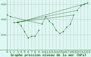 Courbe de la pression atmosphrique pour Six-Fours (83)