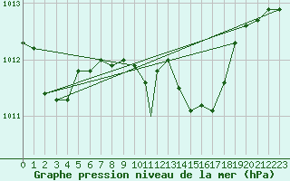 Courbe de la pression atmosphrique pour Cervia