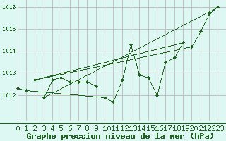 Courbe de la pression atmosphrique pour Usti Nad Labem