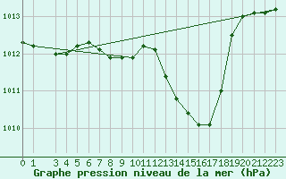 Courbe de la pression atmosphrique pour Leskovac