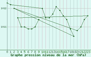 Courbe de la pression atmosphrique pour Trgueux (22)