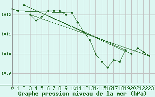 Courbe de la pression atmosphrique pour Thoiras (30)