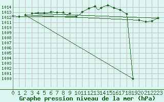 Courbe de la pression atmosphrique pour Knoxville, McGhee Tyson Airport