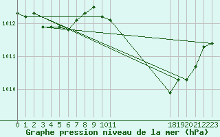 Courbe de la pression atmosphrique pour Sauteyrargues (34)