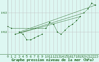 Courbe de la pression atmosphrique pour Lemberg (57)