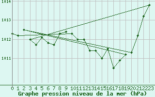 Courbe de la pression atmosphrique pour Laqueuille (63)