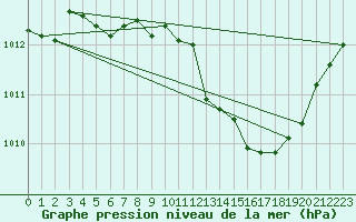 Courbe de la pression atmosphrique pour Cernay (86)