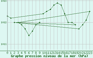 Courbe de la pression atmosphrique pour Calais / Marck (62)