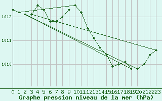 Courbe de la pression atmosphrique pour Crest (26)