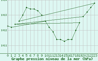 Courbe de la pression atmosphrique pour Negresti