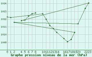 Courbe de la pression atmosphrique pour Ecija