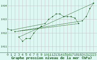 Courbe de la pression atmosphrique pour Pointe de Chassiron (17)