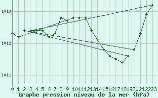 Courbe de la pression atmosphrique pour Hyres (83)