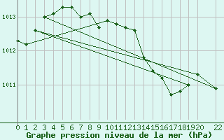 Courbe de la pression atmosphrique pour Evenstad-Overenget