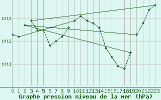 Courbe de la pression atmosphrique pour Nmes - Garons (30)