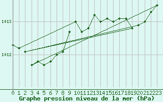 Courbe de la pression atmosphrique pour Sanary-sur-Mer (83)
