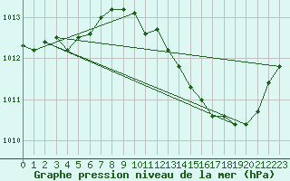 Courbe de la pression atmosphrique pour Saint-Paul-lez-Durance (13)