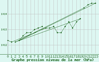 Courbe de la pression atmosphrique pour Decimomannu