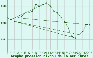 Courbe de la pression atmosphrique pour Korsnas Bredskaret