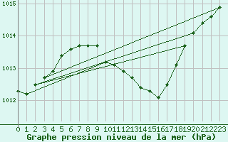 Courbe de la pression atmosphrique pour Goettingen