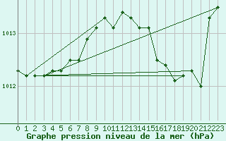 Courbe de la pression atmosphrique pour Corsept (44)