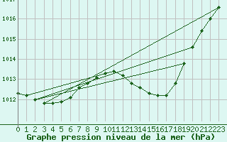 Courbe de la pression atmosphrique pour Muret (31)