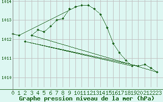 Courbe de la pression atmosphrique pour Pirou (50)