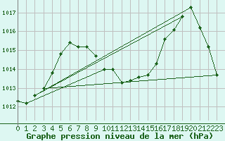Courbe de la pression atmosphrique pour Taiarapu-Est