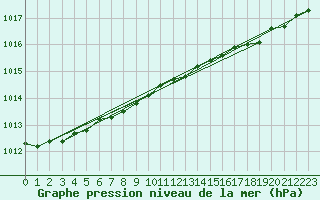 Courbe de la pression atmosphrique pour Nigula