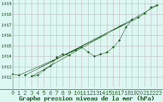 Courbe de la pression atmosphrique pour Calanda