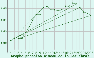 Courbe de la pression atmosphrique pour Kevo