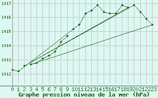 Courbe de la pression atmosphrique pour Dunkerque (59)