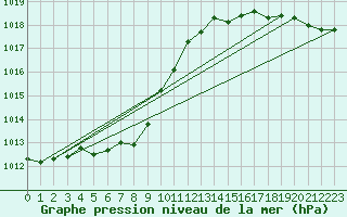 Courbe de la pression atmosphrique pour Lanvoc (29)