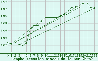 Courbe de la pression atmosphrique pour Tat