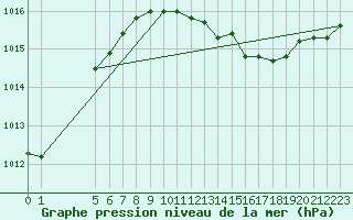 Courbe de la pression atmosphrique pour Abed