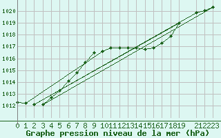 Courbe de la pression atmosphrique pour Turnu Magurele