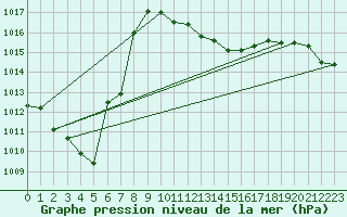 Courbe de la pression atmosphrique pour Fribourg (All)