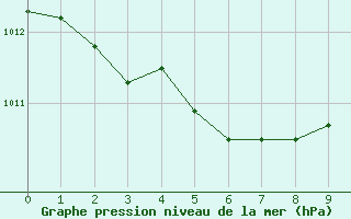 Courbe de la pression atmosphrique pour Chteauroux (36)