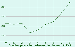 Courbe de la pression atmosphrique pour Cape Columbine