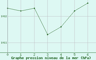 Courbe de la pression atmosphrique pour Cape Columbine