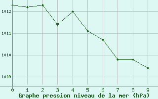 Courbe de la pression atmosphrique pour Sokcho