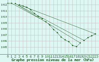 Courbe de la pression atmosphrique pour Ostroleka