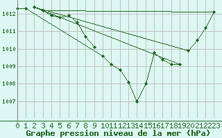 Courbe de la pression atmosphrique pour Millau - Soulobres (12)