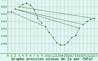 Courbe de la pression atmosphrique pour Vaduz